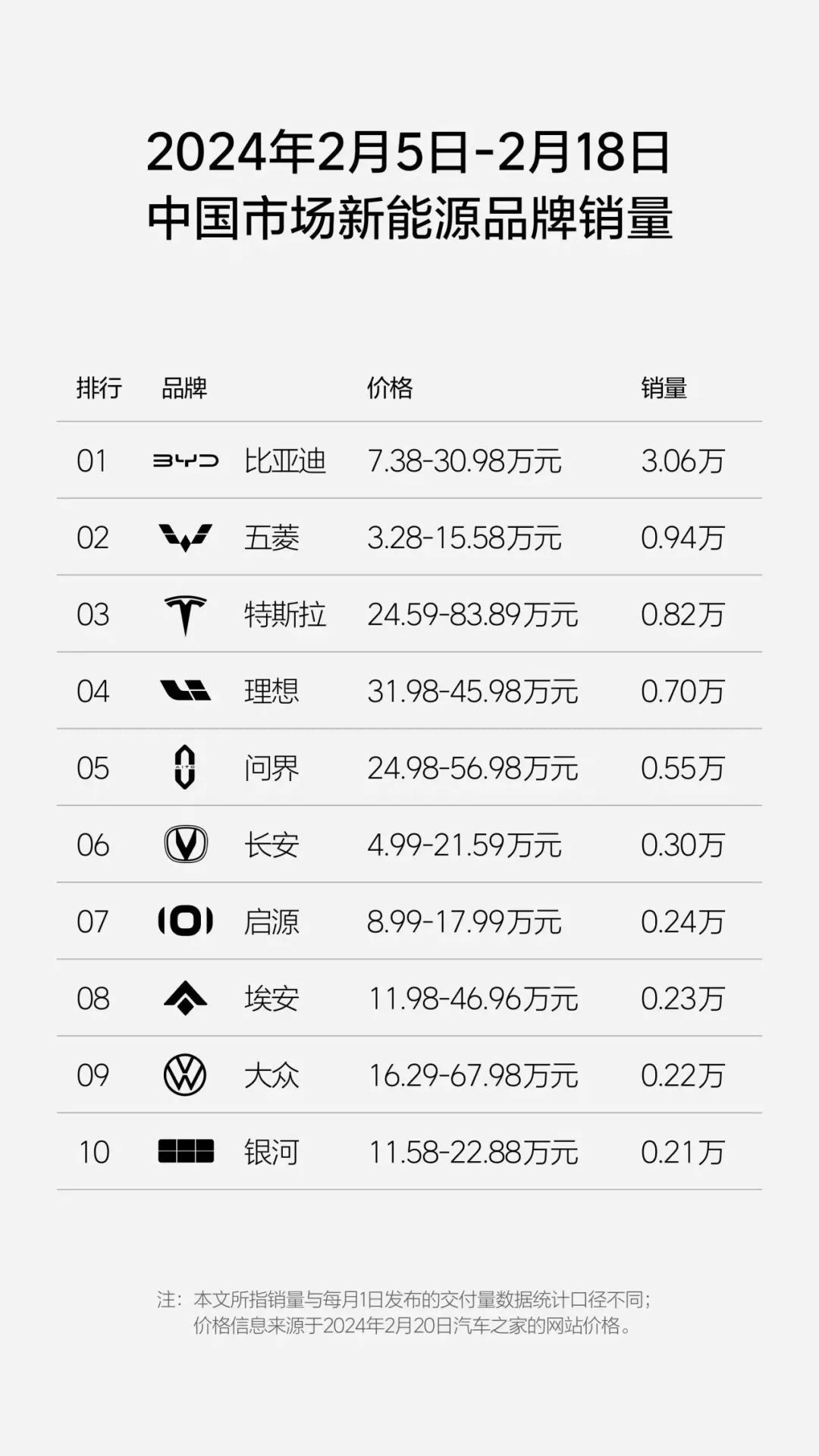 2月5日-18日新能源汽车销量排名：比亚迪遥遥领先